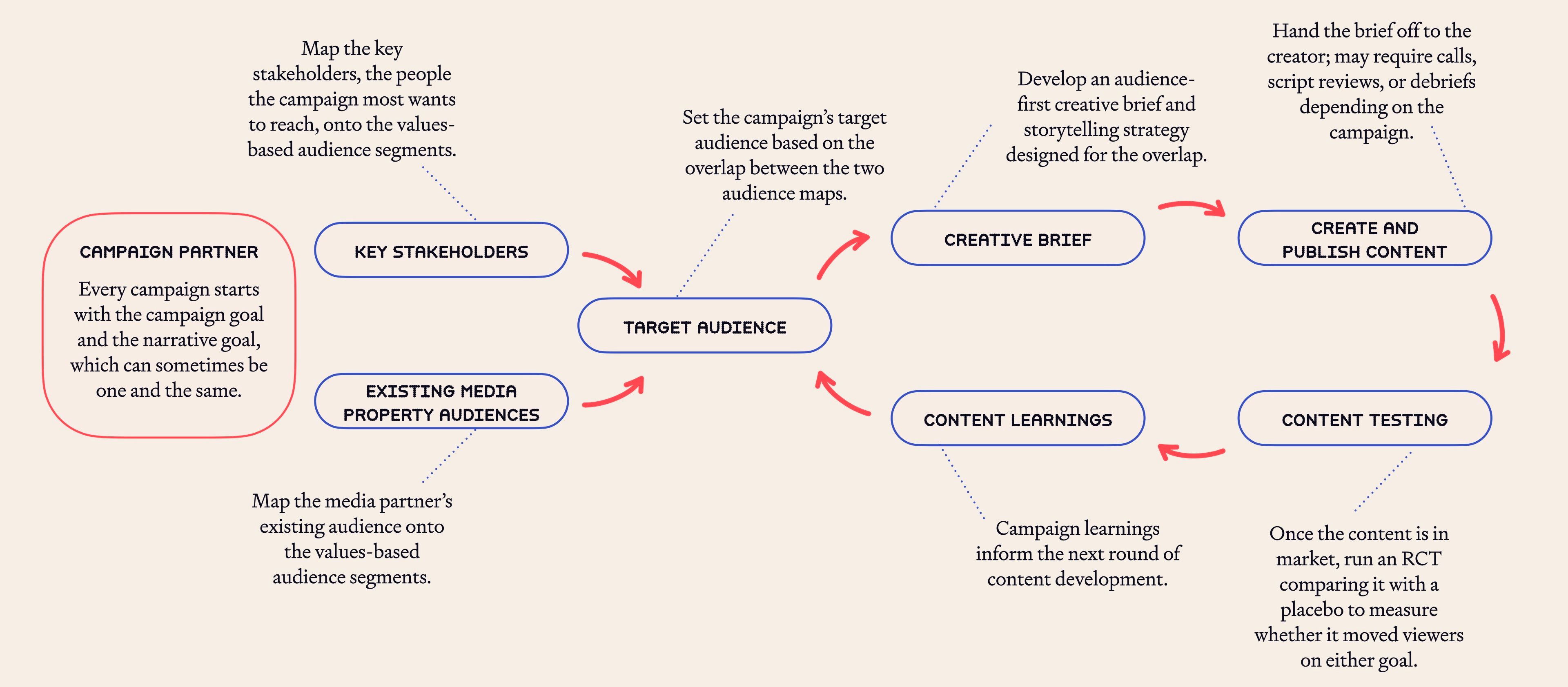 NarrativeR&DLab_CampaignLearnings_BlogPostAssets_diagram.001.jpeg